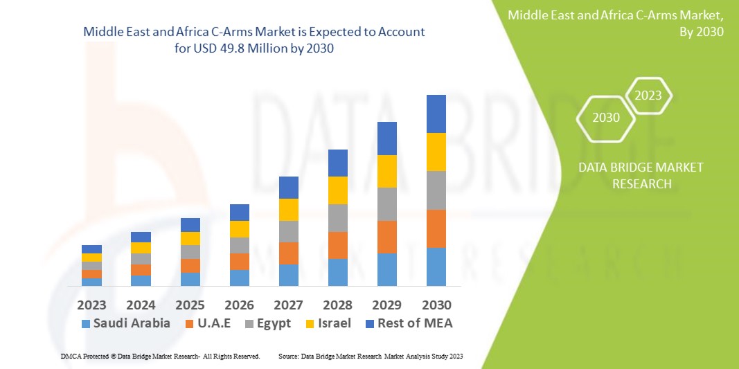 Middle East and Africa C-arms Market Size, Share, Industry, Forecast