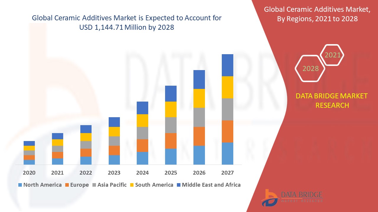 Ceramic Additives Market Size, Share, Growth | Opportunities,