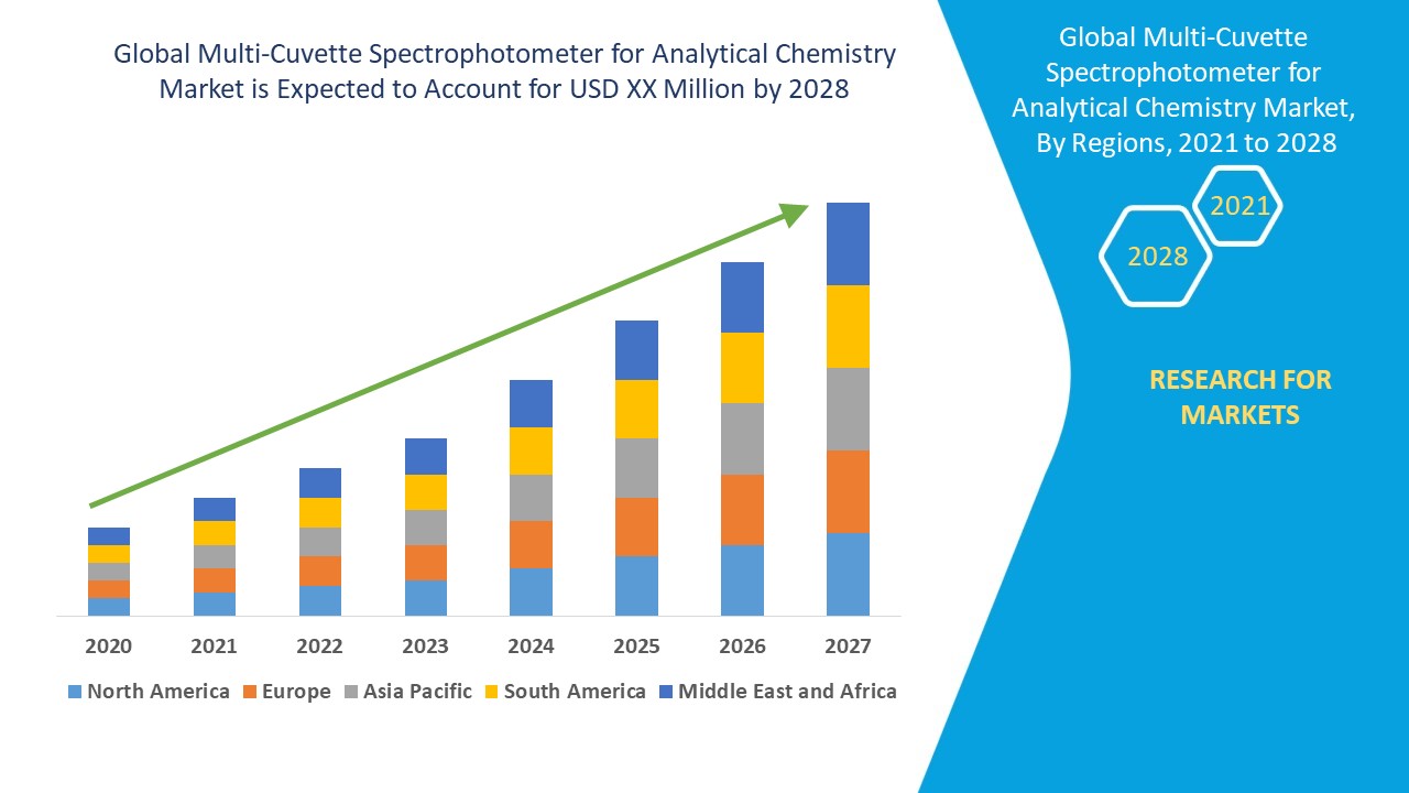 Multi-Cuvette Spectrophotometer for Analytical ChemistryMarket Size, Share, Industry, Forecast