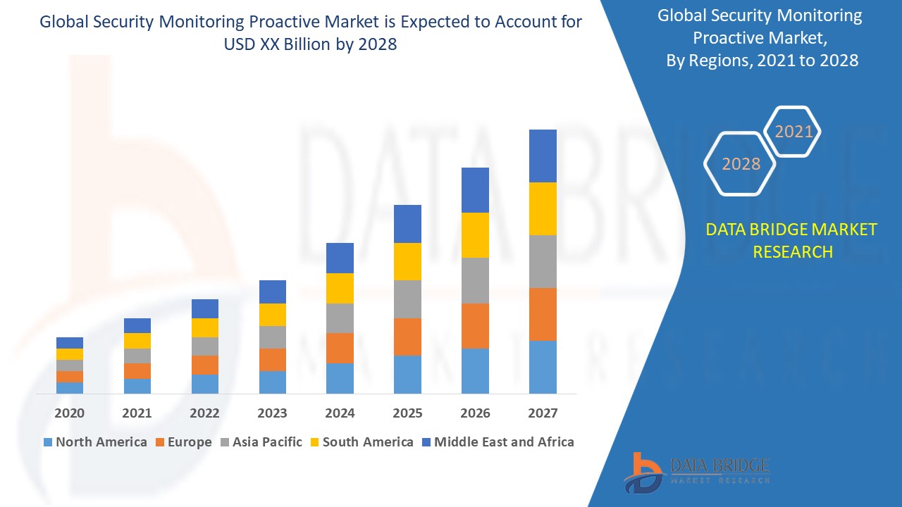 Security Monitoring Proactive Market Size, Share & Trends: Report