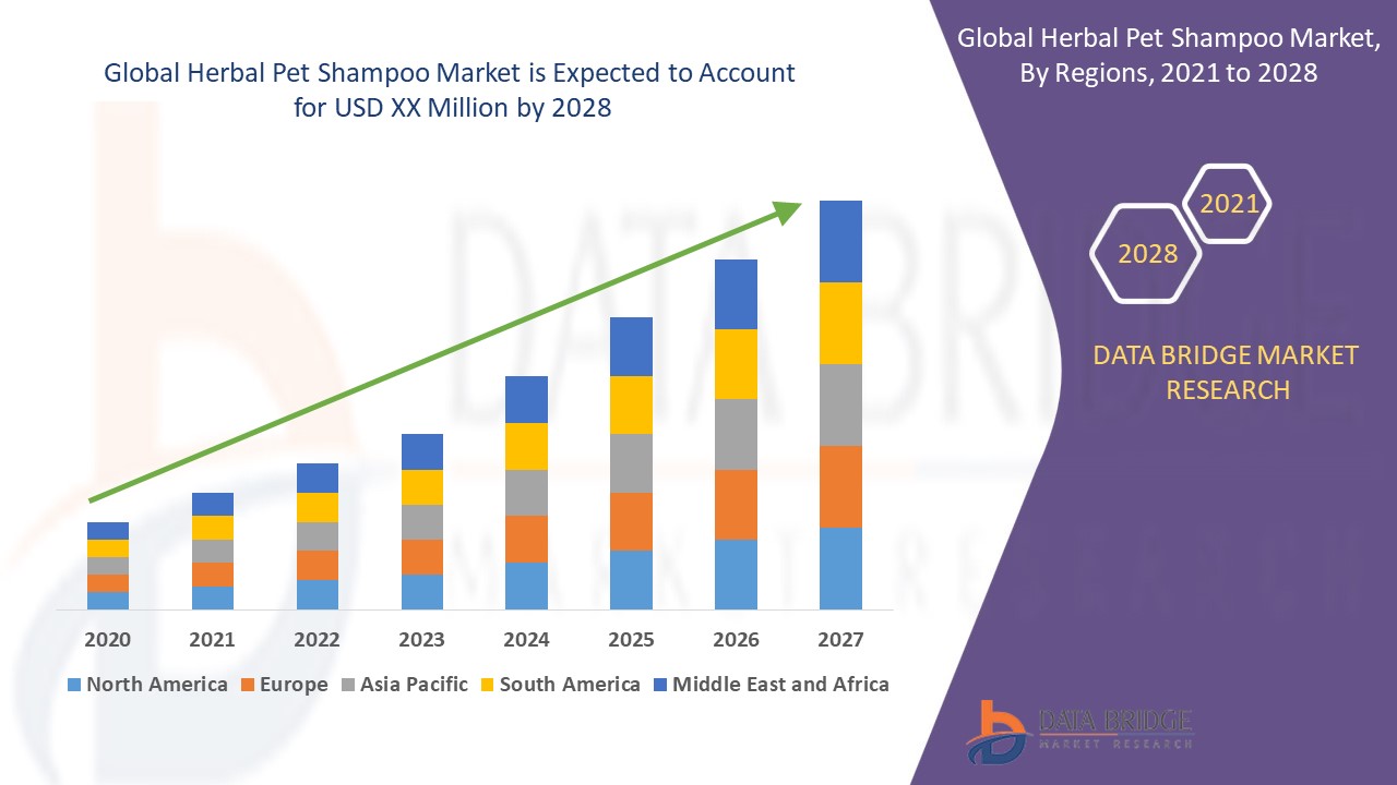 Herbal Pet Shampoo Market Size, Share & Trends: Report