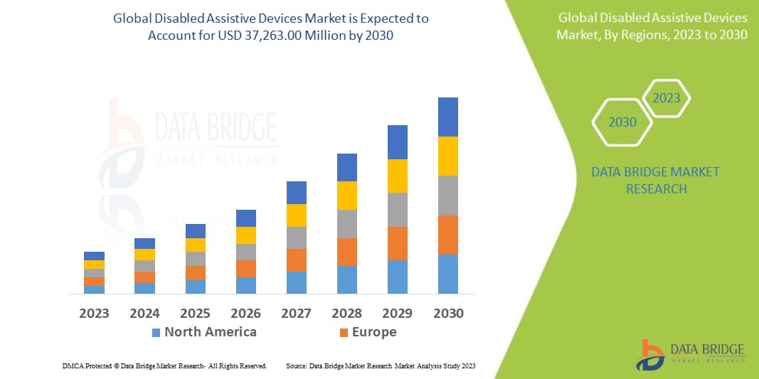 Disabled Assistive Devices Market Size and Forecasts, Share and Trends