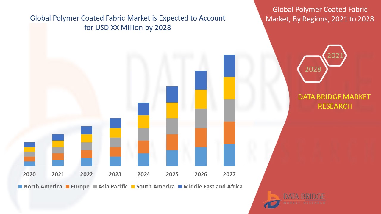 Polymer Coated Fabric Market Size, Industry Share Forecast