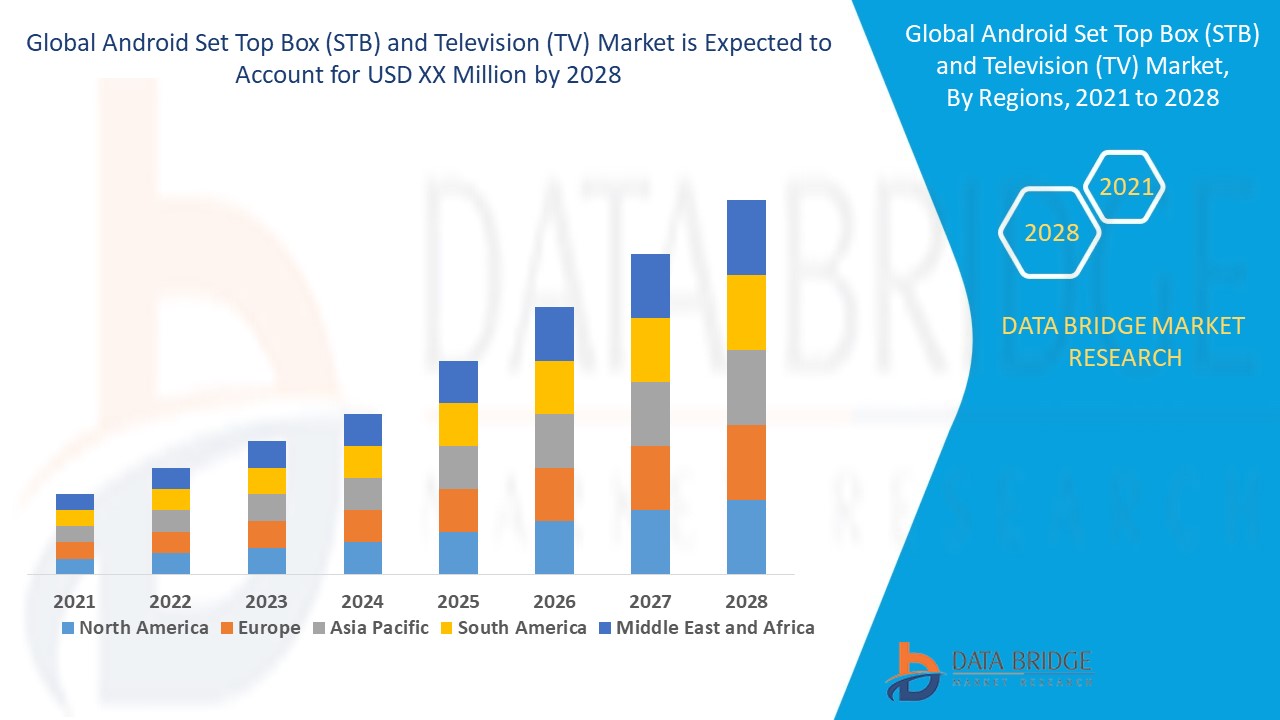 Android Set Top Box (STB) and Television (TV) Size, Share, Growth, Demand, Forecast by 2028