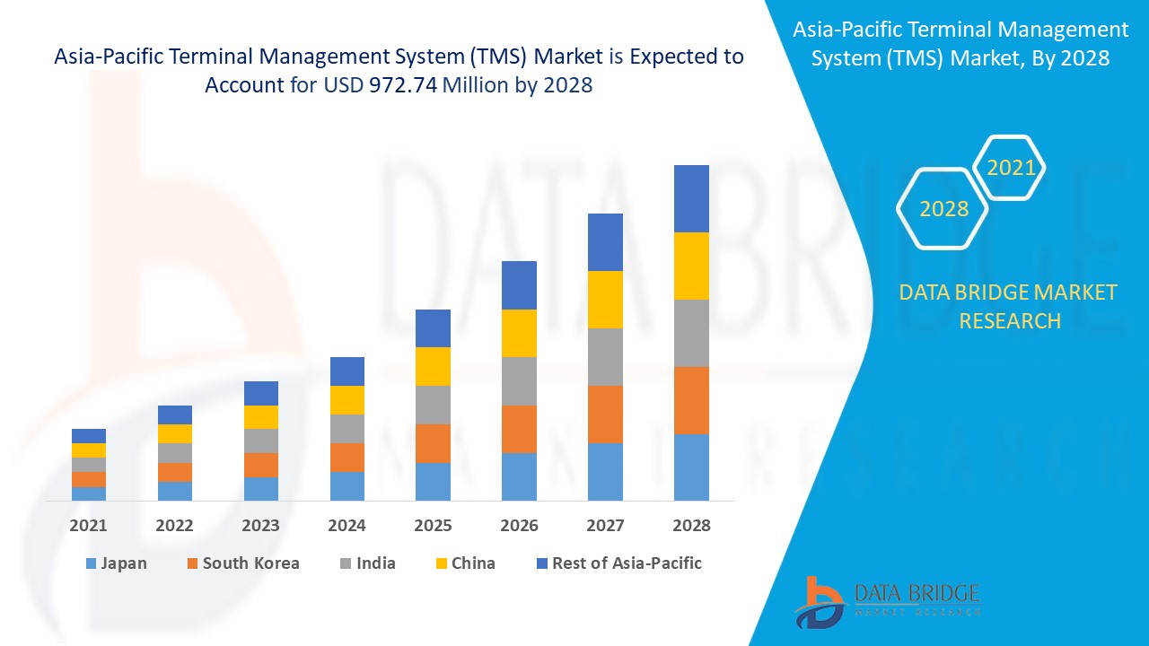 Asia-Pacific Terminal Management System (TMS) Market Size, Share & Trends Analysis Report