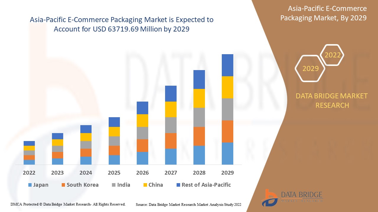 Asia-Pacific E-Commerce Packaging Market Size | Trend and Forecast