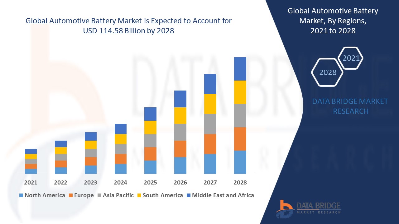Automotive Battery Market Overview, Growth Analysis, Trends and Forecast By 2028