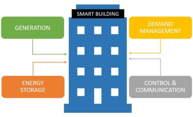 Building Energy Management System Market – Key Development by 2032