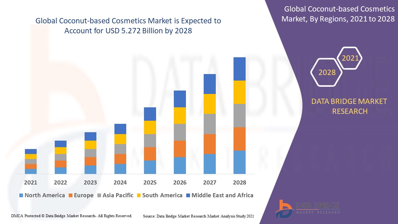 Coconut-based Cosmetic Products Market Size, Share & Trends Analysis Report