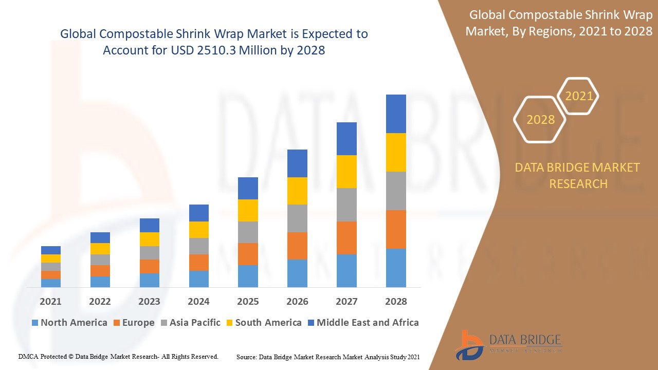 Compostable Shrink Wrap Market Overview, Growth Analysis, Trends and Forecast By 2028