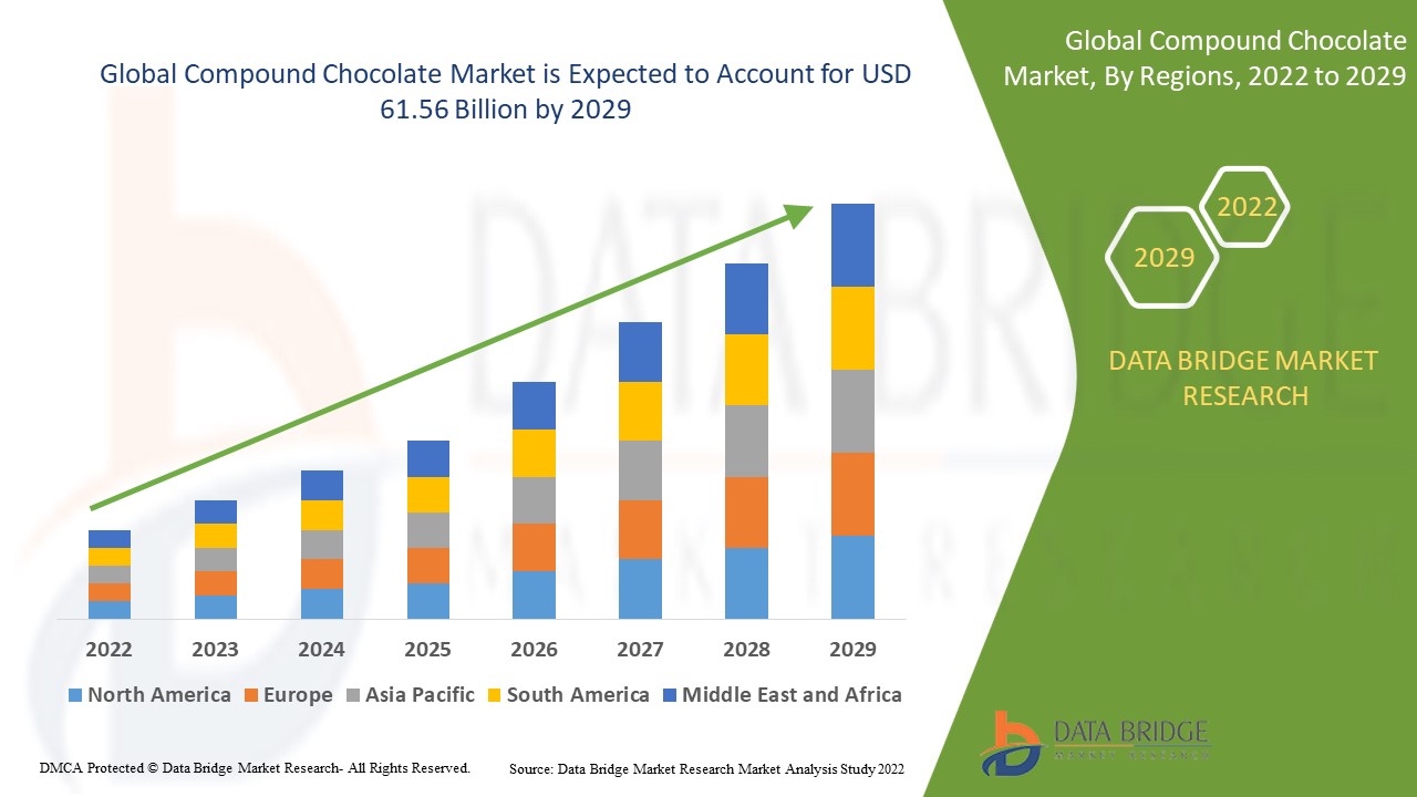 Compound Chocolate Market Size, Share & Trends: Report