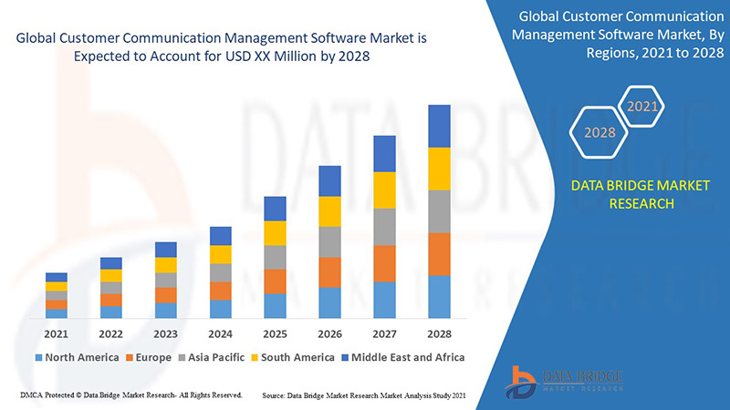 Customer Communication Management Software Market Overview, Growth Analysis, Trends and Forecast By 2028