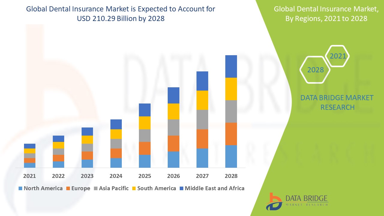 Dental Insurance Market Size Report- Industry Growth Analysis