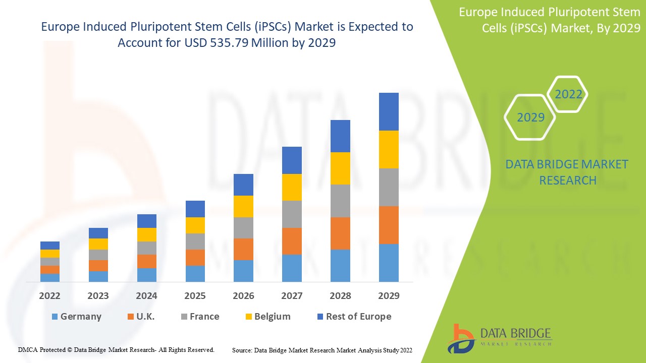 Europe Induced Pluripotent Stem Cells (iPSCs) Market Trends, Drivers, and Forecast by 2029