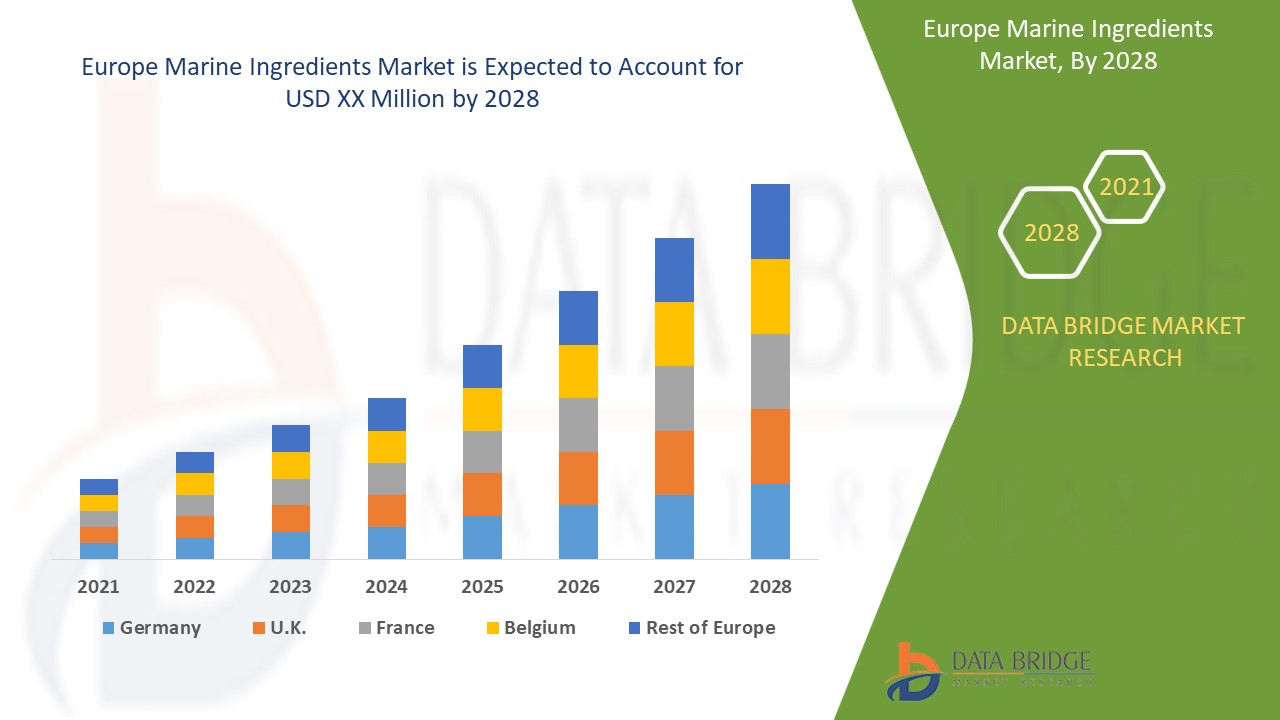 Europe Marine Ingredients Market Size, Share, Growth | Opportunities,