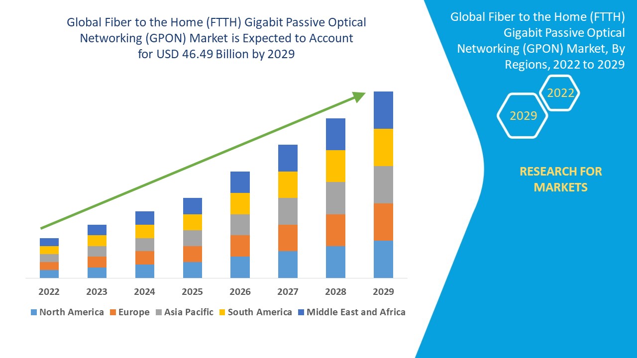 Fiber to the Home (FTTH) Gigabit Passive Optical Network (GPON) Market Size, Share & Trends Analysis Report