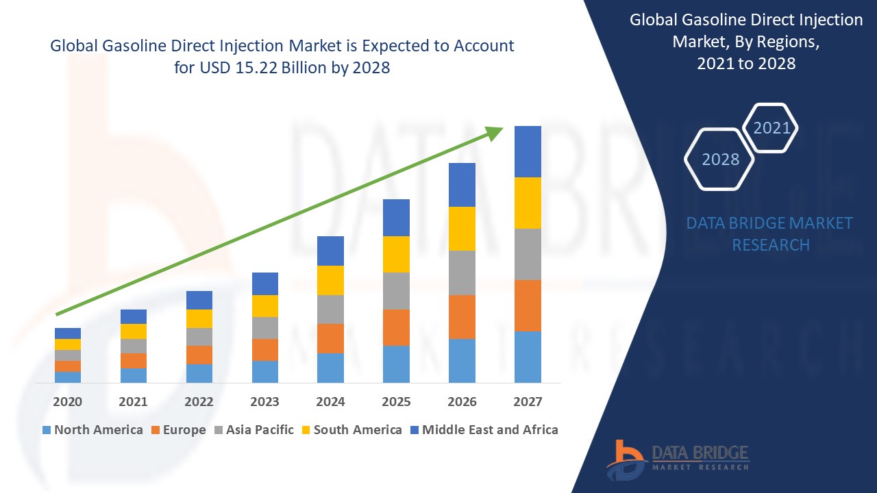 Gasoline Direct Injection Market Trends, Share, Industry Opportunities, and Forecast By 2028