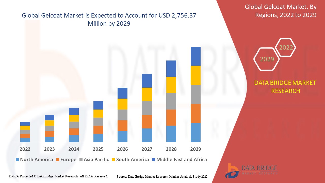 GelcoatMarket Size, Industry Share, Forecast