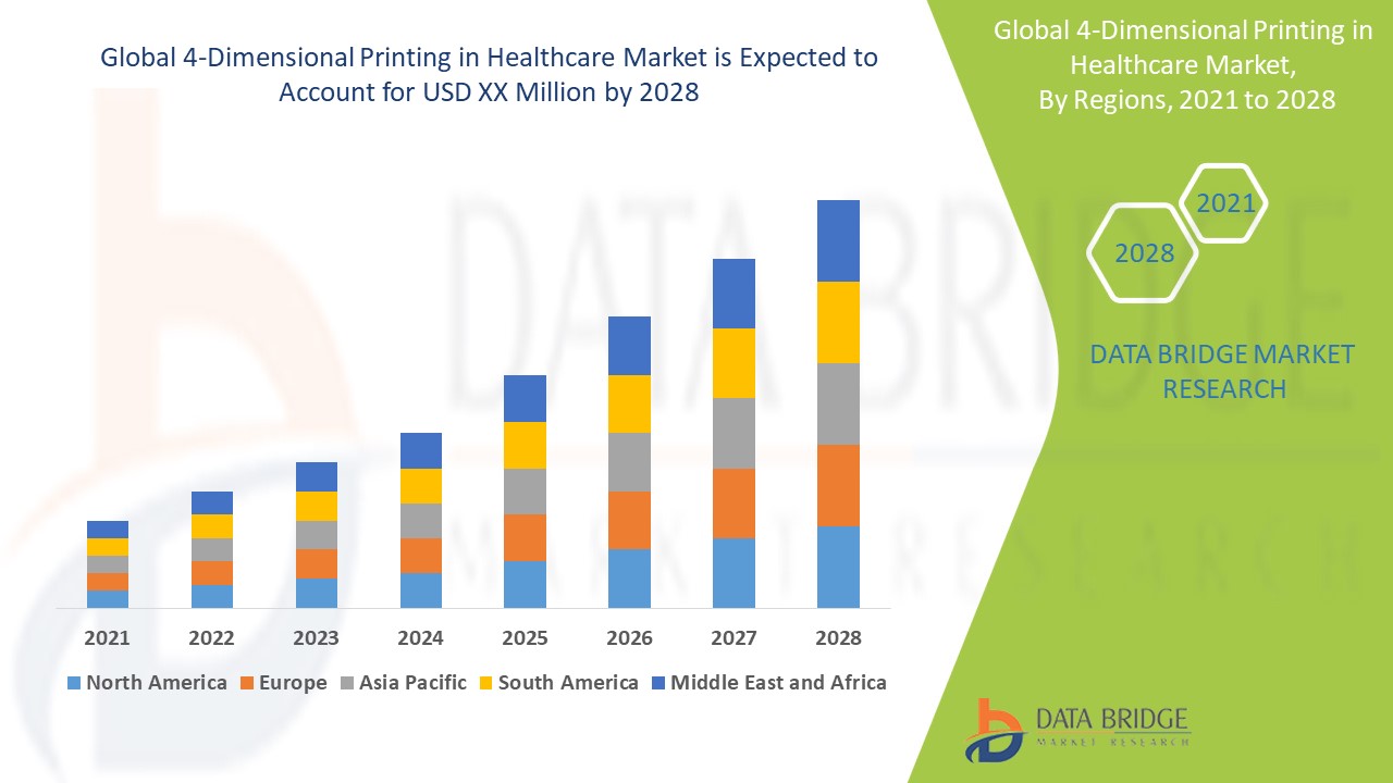 4-Dimensional Printing in Healthcare Market , size, share, growth, demand,segments and forecast by 2028