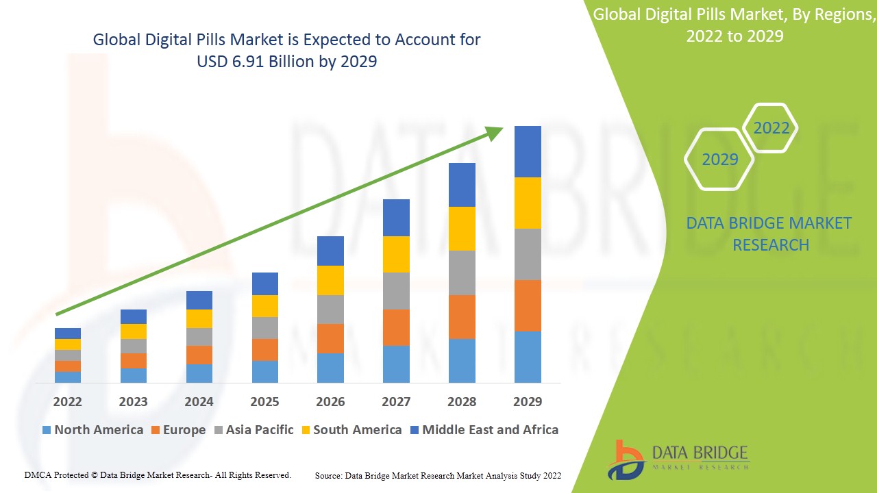 Digital Pills Market , industry ,size, growth, demand, opportunities and forecast by 2029