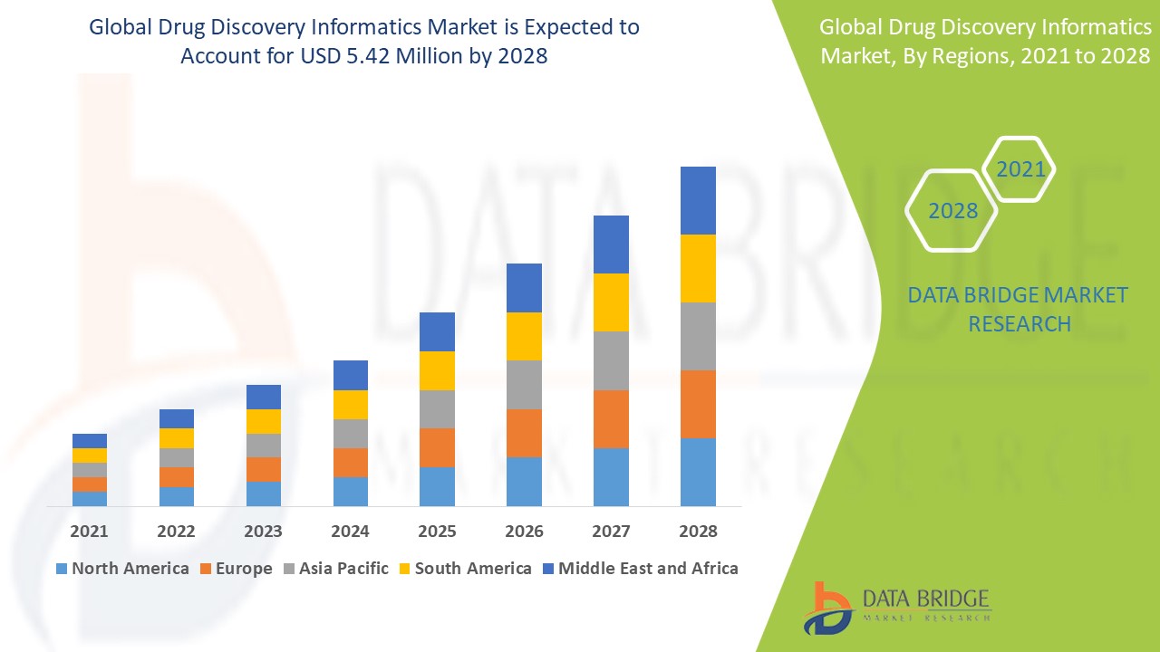 Drug Discovery Informatics Market ,trends, share, industry size, growth, demand, opportunities and forecast by 2028