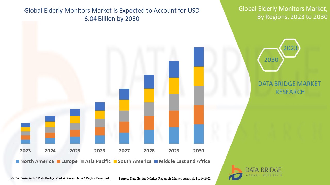 Elderly Monitors Market, trends, share, industry size, growth, opportunities, and forecast by 2030