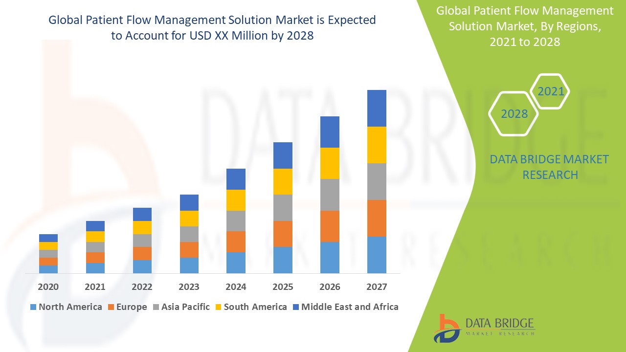 The Influential  Patient Flow Management Solution Market report is created by combining the best industry knowledge, practical solutions, talent solutions, and latest technology. This mainly includes strategies to strengthen its presence in this market, such as new product launches, expansions, agreements, joint ventures, partnerships, and acquisitions. This market analysis focuses on various segments that are trusted to experience the fastest business development within the estimated forecast framework. The research, insights, and analysis mentioned in the Patient Flow Management Solution s Market research report provides an understandable overview of the market that helps you take business decisions quickly and easily. Best Patient Flow Management Solution Market report is comprehensive and covers market definition, classification, applications, engagement, market drivers, and market restraints iAdentified using SWOT analysis. Reports include various steps for collecting, recording, and analyzing data. Nowadays, businesses are strongly opting for market research reports like Patient Flow Management Solution Market Reports that help them in improving decision making, increasing sales, prioritizing market objectives, and achieving profitable deals. The market report offers comprehensive analysis of market structure and forecast for various segments and sub-segments of the Patient Flow Management Solution Market industry. Patient flow management solution market is expected to gain market growth in the forecast period of 2021 to 2028. Data Bridge Market Research analyses the market to reach at an estimated value of 4.88 billion and grow at a CAGR of 24.10% in the above-mentioned forecast period. Market Overview This patient flow management solution market report provides details of new recent developments, trade regulations, import export analysis, production analysis, value chain optimization, market share, impact of domestic and localised market players, analyses opportunities in terms of emerging revenue pockets, changes in market regulations, strategic market growth analysis, market size, category market growths, application niches and dominance, product approvals, product launches, geographic expansions, technological innovations in the market. To gain more info on patient flow management solution market contact Data Bridge Market Research for an Analyst Brief, our team will help you take an informed market decision to achieve market growth. Explore Further Details about This Research Patient Flow Management Solution Market Report https://www.databridgemarketresearch.com/reports/global-patient-flow-management-solution-market Patient Flow Management Solution Market Scope and Market Size Patient flow management solution market is segmented on the basis of product, mode of delivery, type and component. The growth amongst these segments will help you analyse meagre growth segments in the industries, and provide the users with valuable market overview and market insights to help them in making strategic decisions for identification of core market applications. On the basis of product, the patient flow management solution market is segmented into standalone and integrated. Based on mode of delivery, the patient flow management solution market is segmented into web-based, on-premises and cloud-based. Based on type, the patient flow management solution market is segmented into event-driven patient tracking and real-time locating systems. The patient flow management solution market is also segmented on the basis of component into hardware, software, services, consulting services, ongoing It support and implementation services and post-sale & maintenance services. Global Patient Flow Management Solution Market Country Level Analysis Patient flow management solution market is analysed and market size insights and trends are provided by country, product, mode of delivery, type and component as referenced above. The countries covered in the patient flow management solution market report are U.S., Canada and Mexico in North America, Germany, France, U.K., Netherlands, Switzerland, Belgium, Russia, Italy, Spain, Turkey, Rest of Europe in Europe, China, Japan, India, South Korea, Singapore, Malaysia, Australia, Thailand, Indonesia, Philippines, Rest of Asia-Pacific (APAC) in the Asia-Pacific (APAC), Saudi Arabia, U.A.E, South Africa, Egypt, Israel, Rest of Middle East and Africa (MEA) as a part of Middle East and Africa (MEA), Brazil, Argentina and Rest of South America as part of South America. North America dominates the patient flow management solution market due to rising awareness and adoption of technologically advanced tools in order to improve healthcare infrastructure to reduce patient waiting time and maximize bed utilization in this region. Asia-Pacific is the expected region in terms of growth in portable medical and healthcare devices market due to increasing adoption of patient flow management solutions in this region. The major players covered in the patient flow management solution market report are Allscripts Healthcare, LLC and/or its affiliates., Awarepoint Corporation, Care Logistics., Central Logic Inc., Cerner Corporation, Intelligent InSites, Inc., McKesson Corporation, Getinge AB., Sonitor Technologies., CENTRALSQUARE, STANLEY Healthcare, Sonitor Technologies, TeleTracking Technologies, Inc., Central Logic Inc., Guard RFID Solutions Inc. and Epic Systems Corporation., among other domestic and global players. Market share data is available for Global, North America, Europe, Asia-Pacific (APAC), Middle East and Africa (MEA) and South America separately. DBMR analysts understand competitive strengths and provide competitive analysis for each competitor separately. Key questions answered in the Patient Flow Management Solution Market are:  What is Patient Flow Management Solution Market? What was the Patient Flow Management Solution Market size in 2022? What are the different segments of the Patient Flow Management Solution Market? What growth strategies are the players considering to increase their presence in Patient Flow Management Solution Market? What are the upcoming industry applications and trends for the Patient Flow Management Solution Market? What are the recent industry trends that can be implemented to generate additional revenue streams for the Patient Flow Management Solution Market? What major challenges could the  Patient Flow Management Solution Market face in the future? What segments are covered in the Patient Flow Management Solution Market? Who are the leading companies and what are their portfolios in Patient Flow Management Solution Market? What segments are covered in the Patient Flow Management Solution Market? Who are the key players in the Patient Flow Management Solution Market? Browse Related Reports: Fluorescent Lighting Market Size, Share, Trends & Forecast https://www.databridgemarketresearch.com/reports/global-fluorescent-lighting-market Livestock Dewormer Market  Size And Share Analysis Report, https://www.databridgemarketresearch.com/reports/global-livestock-dewormer-market Swine Feed Additives Market by Size, Share, Forecast, & Trends https://www.databridgemarketresearch.com/reports/global-swine-feed-additives-market Utility Tractors Market  Size Report- Industry Growth Analysis https://www.databridgemarketresearch.com/reports/global-utility-tractors-market Irrigation Controller Market Size, Industry Share Forecast https://www.databridgemarketresearch.com/reports/global-irrigation-controllers-market Ruminant Feed Antioxidants Market Size, Share, Growth | Opportunities, https://www.databridgemarketresearch.com/reports/global-ruminant-feed-antioxidants-market Swine Feed Antioxidants Market Size, Share Analysis Report https://www.databridgemarketresearch.com/reports/global-swine-feed-antioxidants-market Self-Propelled Forage Harvesters Market Size, Share, Growth Analysis https://www.databridgemarketresearch.com/reports/global-self-propelled-forage-harvesters-market Search and Rescue Robots Market Size, Share, Growth https://www.databridgemarketresearch.com/reports/global-search-and-rescue-robots-market Steering Wheel Armature Market Size, Share & Trends: Report https://www.databridgemarketresearch.com/reports/global-steering-wheel-armature-market About Data Bridge Market Research:  US: +1 888 387 2818 UK: +44 208 089 1725 Hong Kong: +852 8192 7475 Email – corporatesales@databridgemarketresearch.com