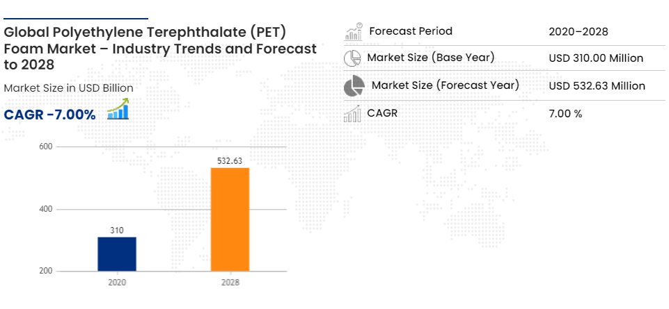 Polyethylene Terephthalate (PET) Foam Market Size Report- Industry Growth Analysis