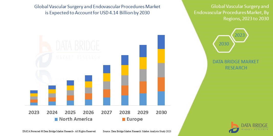 Vascular Surgery and Endovascular Procedures Market ,trends, share, industry size, growth, demand, opportunities and forecast by 2030