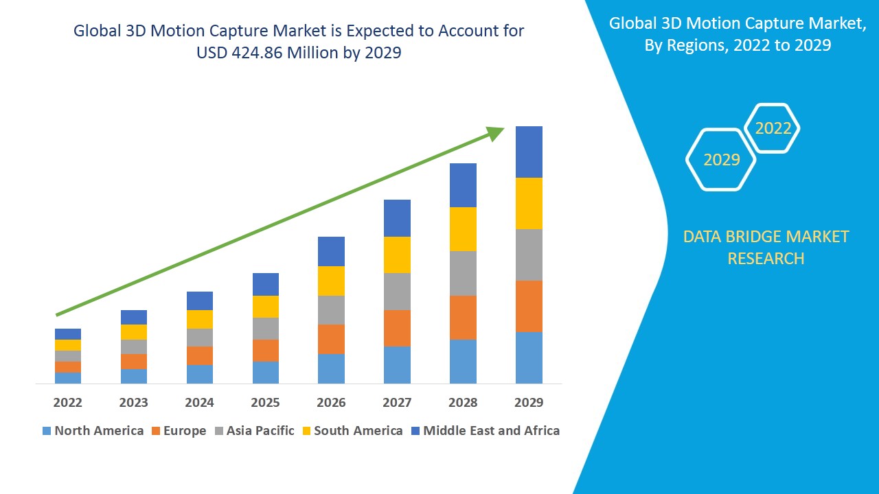 3D Motion Capture Market Size, Industry Share, Forecast