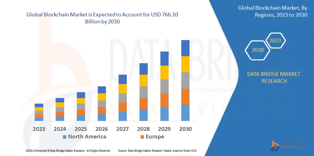 Blockchain Market Size | Statistics Report, Share, Forecast, & Trends