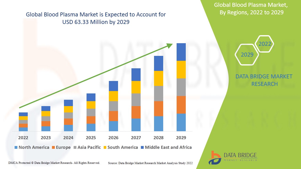 Blood Plasma Market Size, Industry Share Forecast