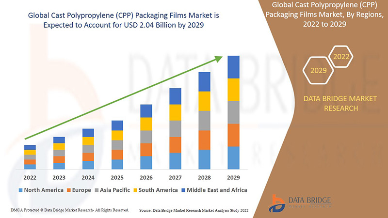 CPP Packaging Films Market Size, Industry Share, Forecast