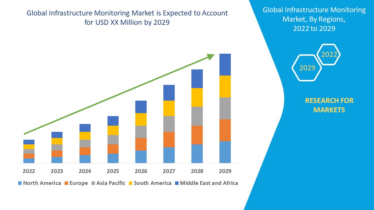 Infrastructure Monitoring Market Trends, Share, Industry Opportunities, and Forecast By 2029