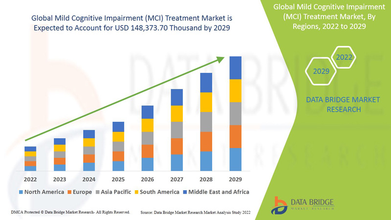 Mild Cognitive Impairment (MCI) Treatment Market Industry Size, Share Demand, and Forecast By 2029