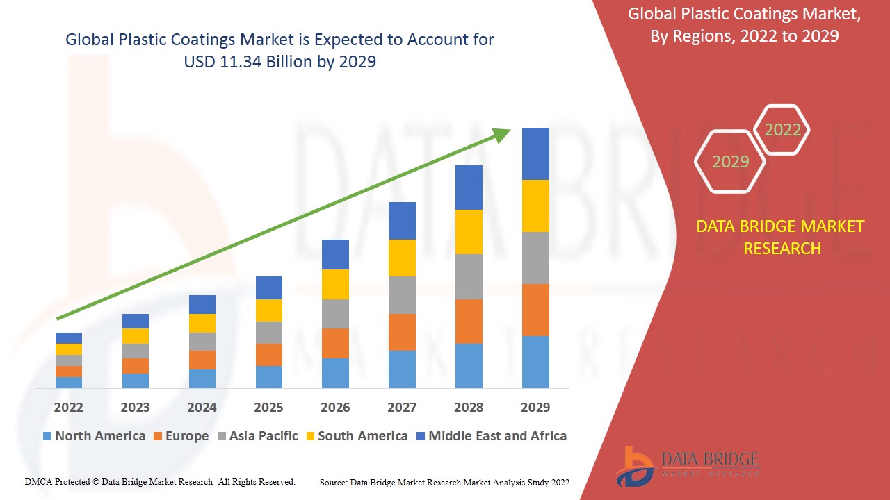 Plastic CoatingMarket Size, Share & Trends Analysis Report