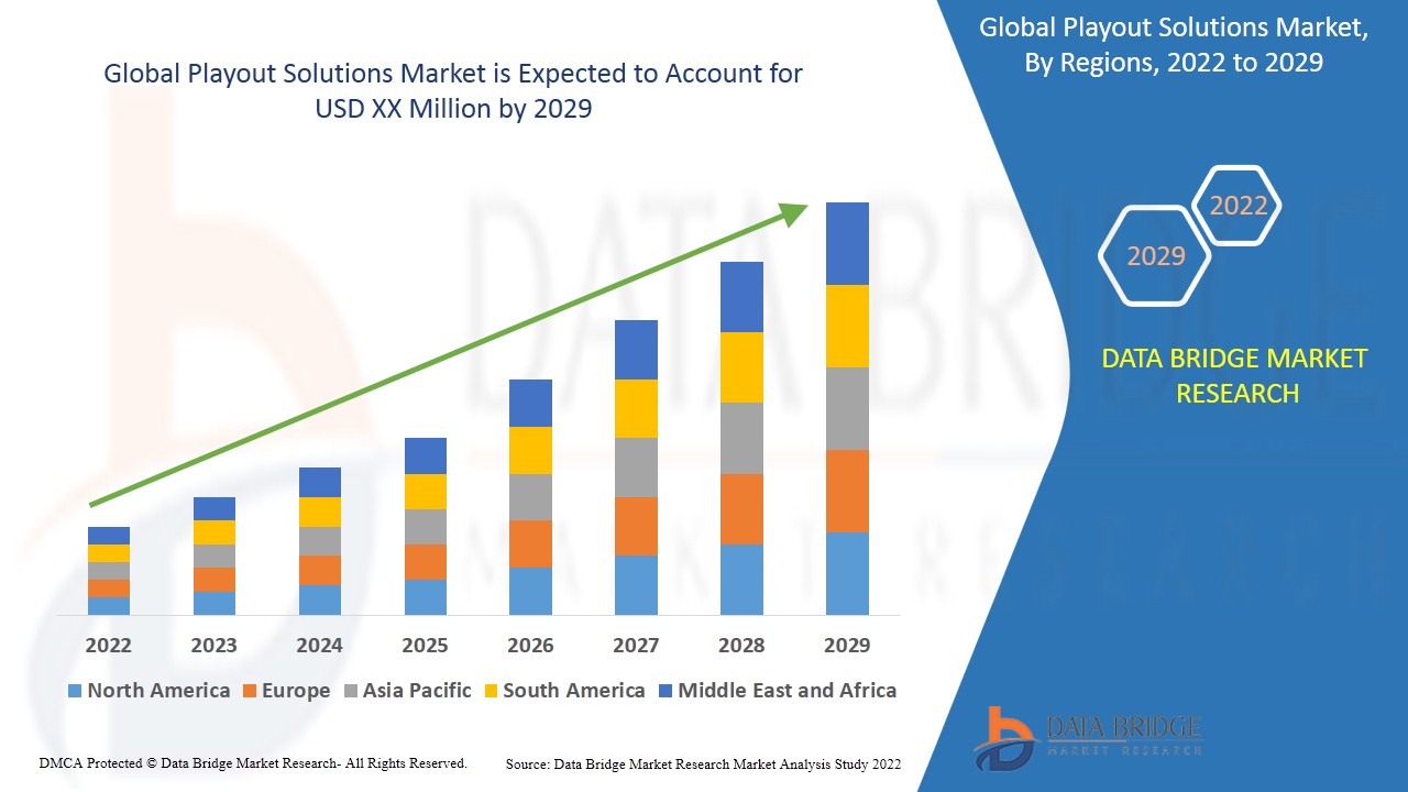Playout Solutions Market Trends, Share, Industry Opportunities, and Forecast By 2029