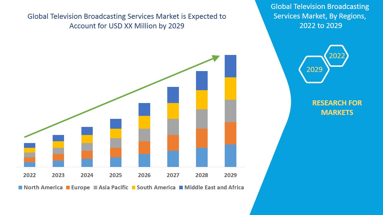 Television Broadcasting Services Market Size, Share & Trends: Report