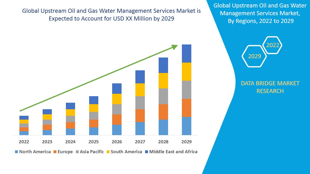 Upstream Oil and Gas Water Management Services Market Size, Industry Share, Forecast