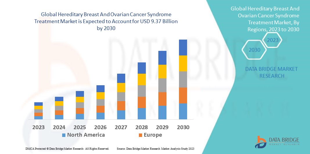 Hereditary Breast and Ovarian Cancer Syndrome Treatment Market Size and Forecasts, Share and Trends