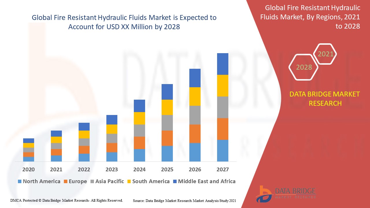 Hydraulic Fluids Market Trends, Drivers, and Forecast by 2030