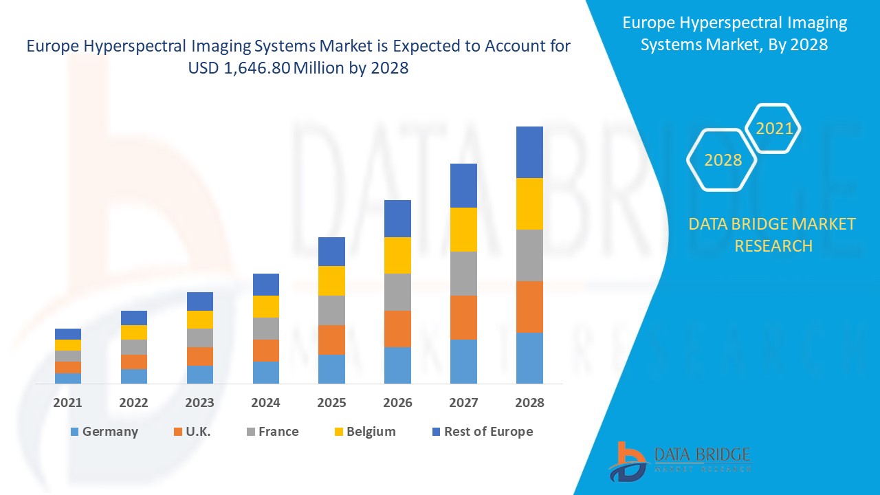 Hyperspectral Imaging Systems Market Size, Industry Share, Forecast