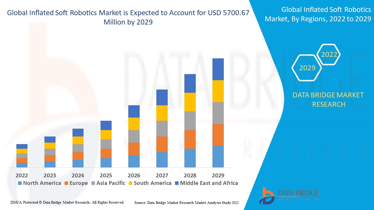 Global Inflated Soft Robotics MarketMarket Size, Industry Share, Forecast