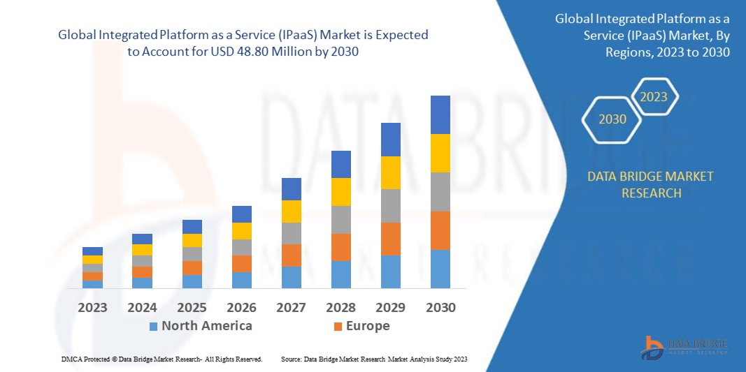 Integrated Platform as a Service (IPaaS) Market : Size, Share, Trends, Growth, Strategies, Opportunities, Top Companies, Regional Analysis and Forecast