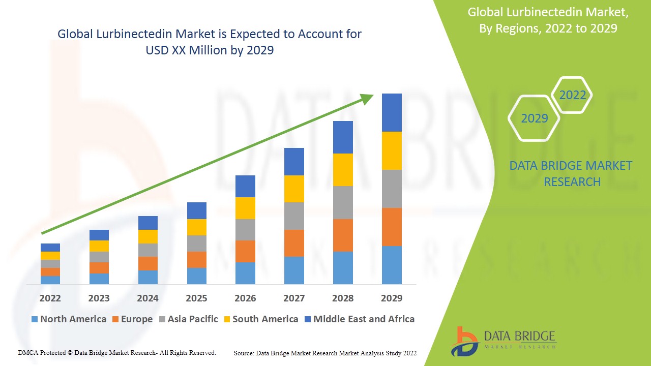 Lurbinectedin Market Size and Forecasts, Share and Trends