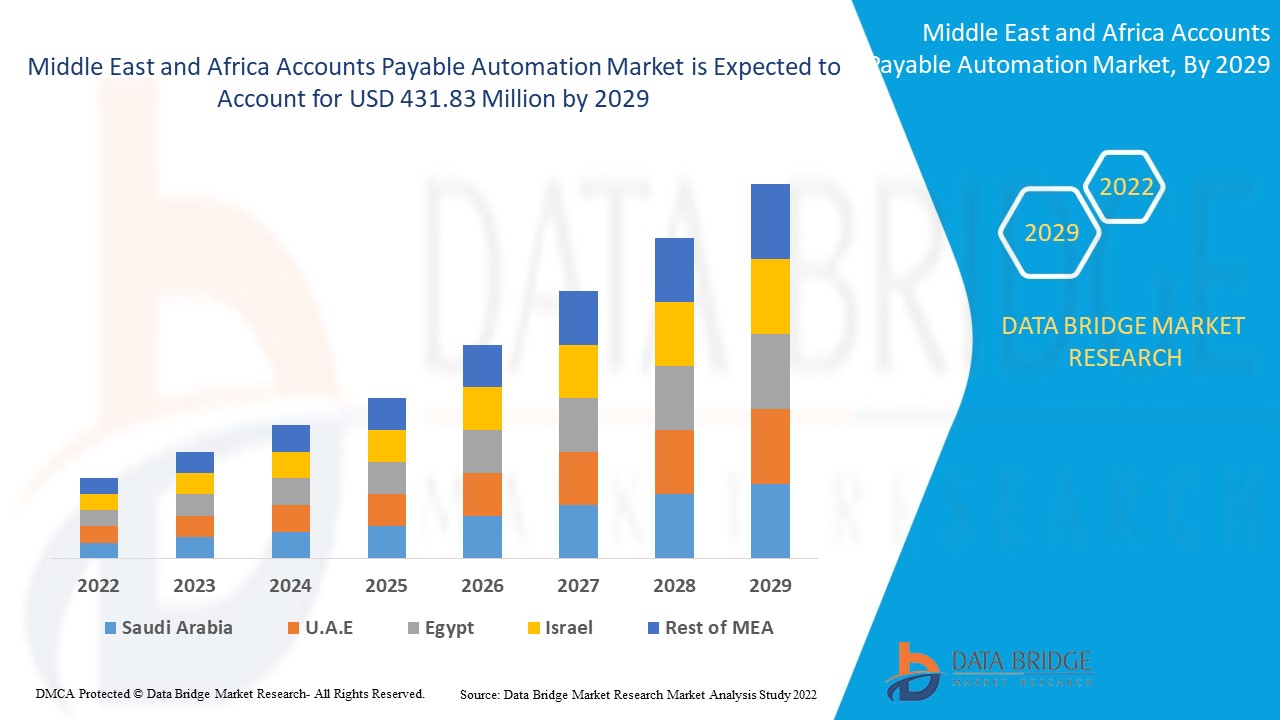 Middle East and Africa Accounts Payable Automation Market Size, Share & Trends: Report