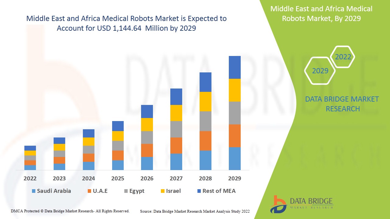 Middle East and Africa Medical Robots Market Trends, Demand, Opportunities and Forecast By 2029