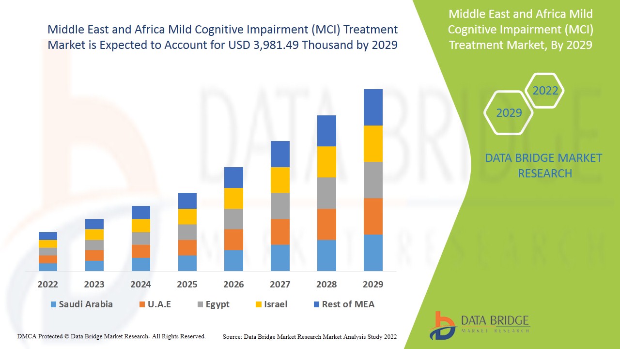 Middle East and Africa Mild Cognitive Impairment (MCI) Treatment MarketMarket Size, Industry Share, Forecast