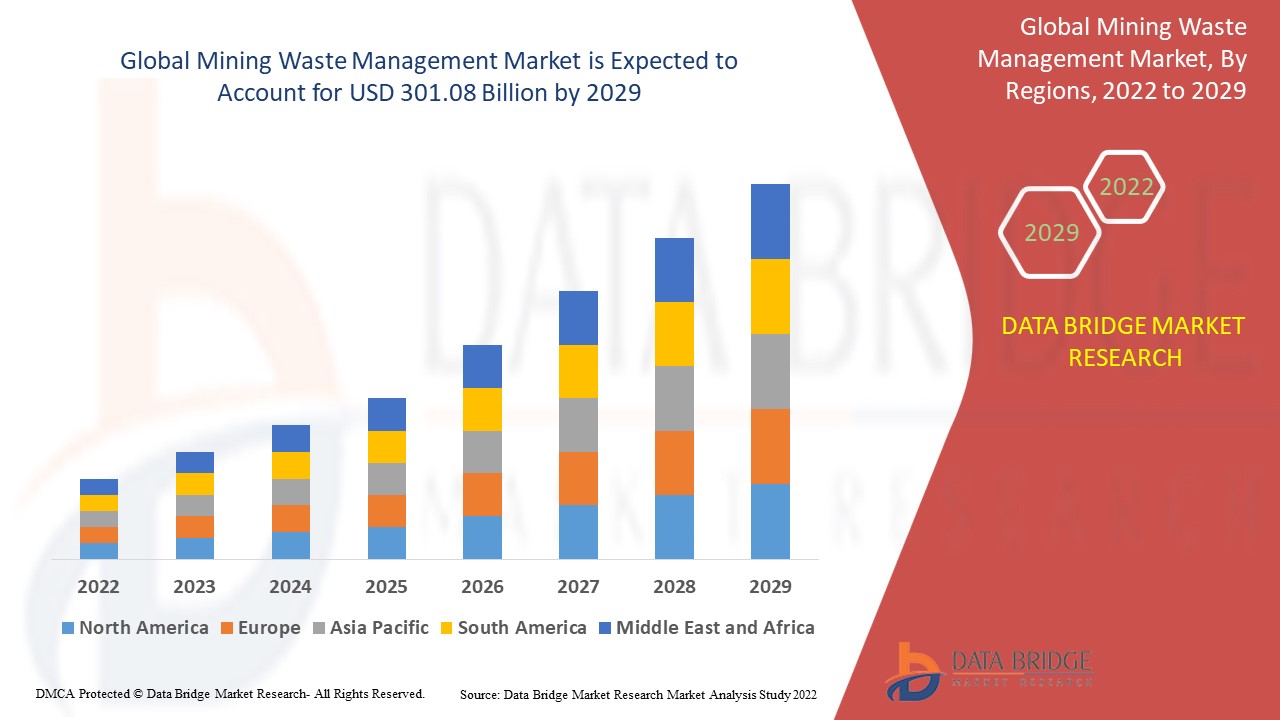 Mining Waste Management Market Size, Share, Trends, Growth Development, Key Opportunity, Application & Forecast