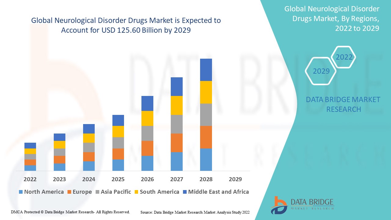 Neurological Disorder Drugs Market – Industry Analysis, By Key Players, Segmentation, Application, Demand And Forecast